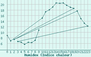 Courbe de l'humidex pour Tarbes (65)