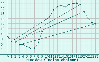 Courbe de l'humidex pour Xertigny-Moyenpal (88)