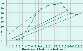 Courbe de l'humidex pour Lahr (All)