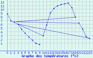 Courbe de tempratures pour Nonaville (16)