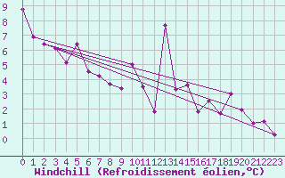 Courbe du refroidissement olien pour Pointe de Socoa (64)