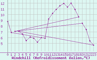 Courbe du refroidissement olien pour Marseille - Saint-Loup (13)