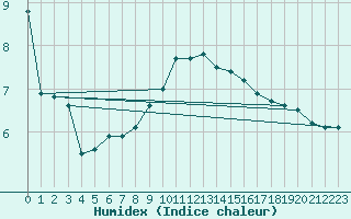 Courbe de l'humidex pour Wunsiedel Schonbrun