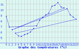 Courbe de tempratures pour pehy (80)