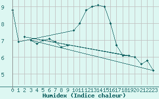 Courbe de l'humidex pour Le Talut - Belle-Ile (56)