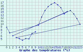 Courbe de tempratures pour Trgueux (22)