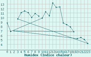 Courbe de l'humidex pour Cervera de Pisuerga