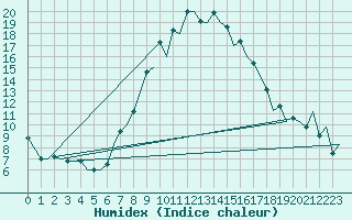 Courbe de l'humidex pour Gerona (Esp)