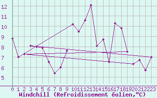 Courbe du refroidissement olien pour Braganca