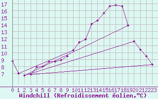 Courbe du refroidissement olien pour Albi (81)