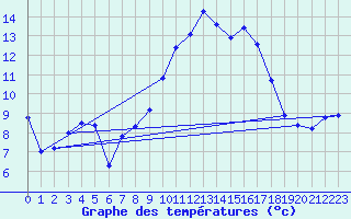 Courbe de tempratures pour Grasque (13)