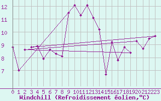 Courbe du refroidissement olien pour Johnstown Castle