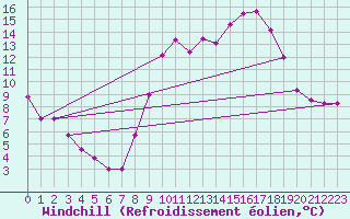 Courbe du refroidissement olien pour Laval (53)