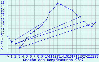 Courbe de tempratures pour Bad Lippspringe