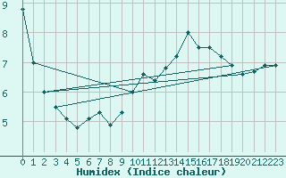 Courbe de l'humidex pour Madrid / Retiro (Esp)