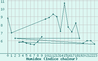 Courbe de l'humidex pour Mulhouse (68)