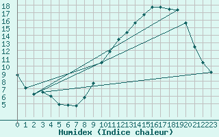 Courbe de l'humidex pour Chteaudun (28)