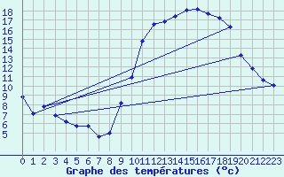 Courbe de tempratures pour Laqueuille (63)