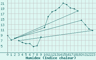 Courbe de l'humidex pour Laqueuille (63)