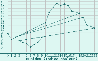 Courbe de l'humidex pour Jerez de Los Caballeros