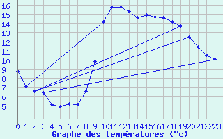 Courbe de tempratures pour Saint-Auban (04)