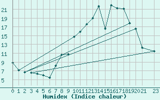 Courbe de l'humidex pour Arroyo del Ojanco