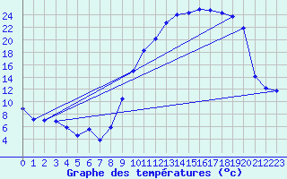 Courbe de tempratures pour Troyes (10)
