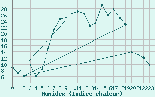 Courbe de l'humidex pour La Brvine (Sw)