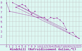 Courbe du refroidissement olien pour Pont-l