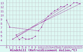 Courbe du refroidissement olien pour Ste (34)