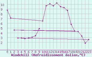 Courbe du refroidissement olien pour Jabbeke (Be)