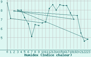 Courbe de l'humidex pour Cherbourg (50)