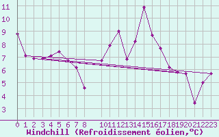 Courbe du refroidissement olien pour Ploeren (56)