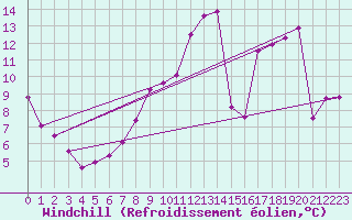 Courbe du refroidissement olien pour Besson - Chassignolles (03)