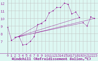 Courbe du refroidissement olien pour Isle Of Portland