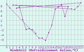 Courbe du refroidissement olien pour Trout Lake