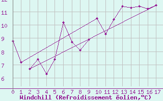Courbe du refroidissement olien pour Hoydalsmo Ii