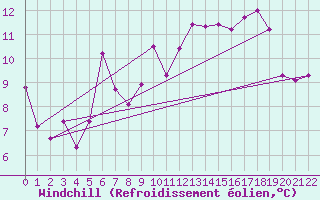 Courbe du refroidissement olien pour Hoydalsmo Ii