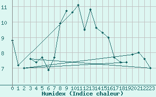 Courbe de l'humidex pour Saint Gallen