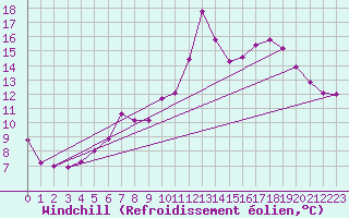 Courbe du refroidissement olien pour Ploudalmezeau (29)