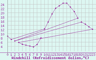 Courbe du refroidissement olien pour Valladolid