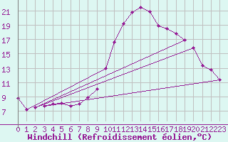 Courbe du refroidissement olien pour La Mure-Argens (04)