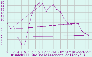 Courbe du refroidissement olien pour Andermatt