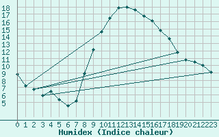 Courbe de l'humidex pour Sigenza