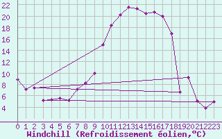 Courbe du refroidissement olien pour Rodez (12)