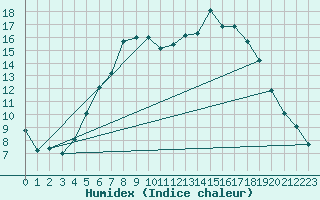 Courbe de l'humidex pour Asker