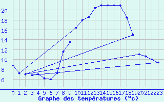 Courbe de tempratures pour Brescia / Ghedi