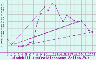 Courbe du refroidissement olien pour Valbella