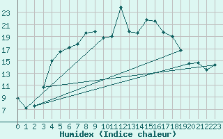 Courbe de l'humidex pour Parnu