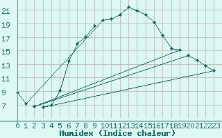 Courbe de l'humidex pour Karaman